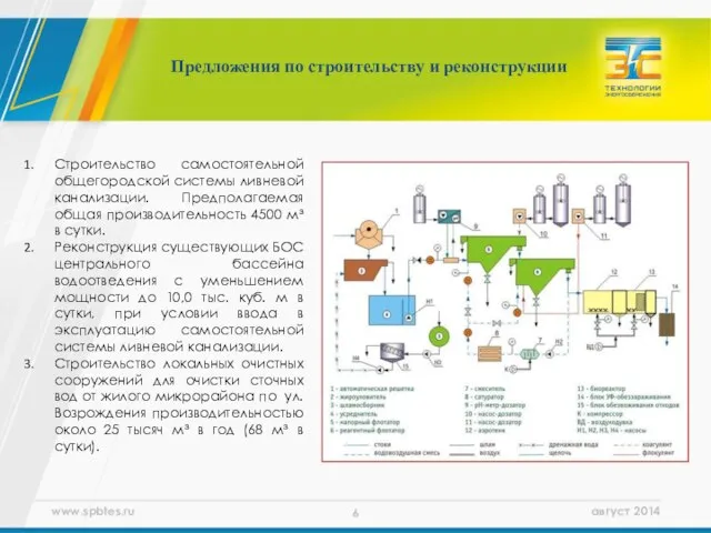 Предложения по строительству и реконструкции Строительство самостоятельной общегородской системы ливневой канализации. Предполагаемая