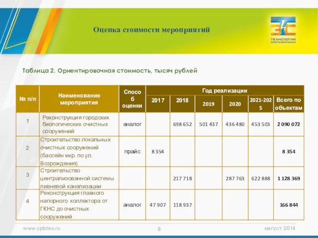 Оценка стоимости мероприятий Таблица 2. Ориентировочная стоимость, тысяч рублей