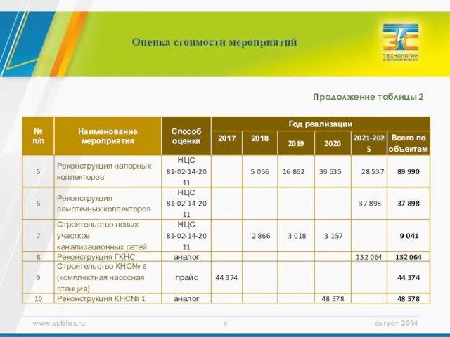 Оценка стоимости мероприятий Продолжение таблицы 2