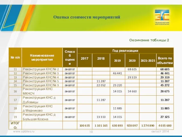 Оценка стоимости мероприятий Окончание таблицы 2