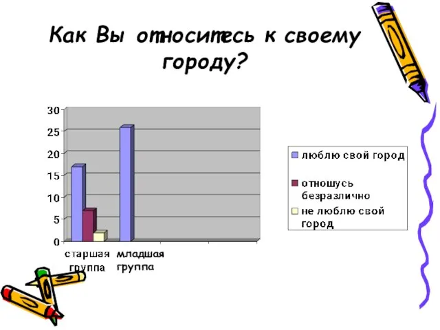 Как Вы относитесь к своему городу? младшая группа