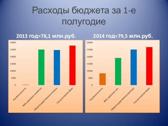 Расходы бюджета за 1-е полугодие 2013 год=78,1 млн.руб. 2014 год=79,5 млн.руб.