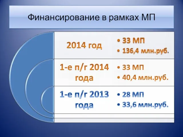 Финансирование в рамках МП