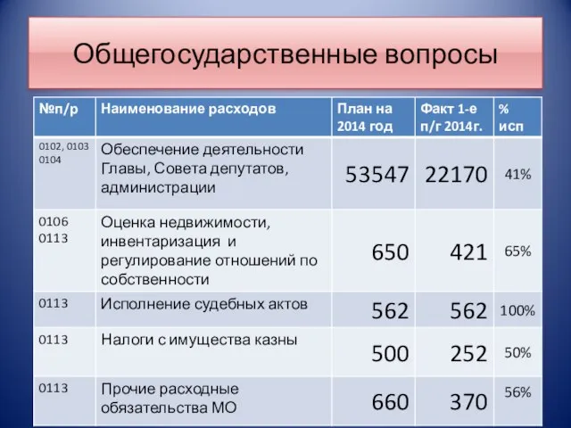 Общегосударственные вопросы