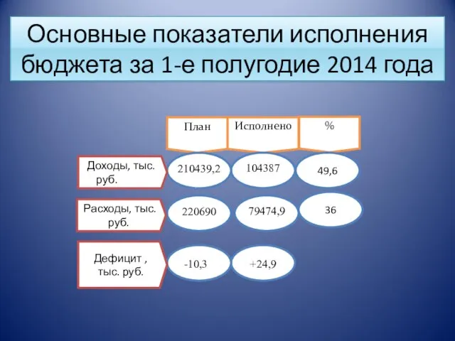 36 49,6 Основные показатели исполнения бюджета за 1-е полугодие 2014 года Доходы,