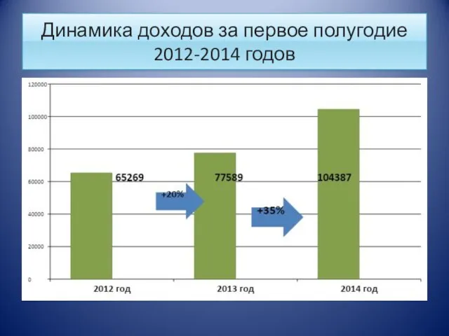 Динамика доходов за первое полугодие 2012-2014 годов