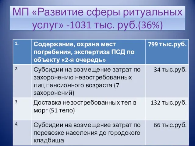 МП «Развитие сферы ритуальных услуг» -1031 тыс. руб.(36%)