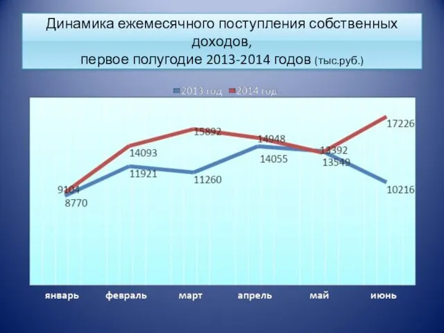 Динамика ежемесячного поступления собственных доходов, первое полугодие 2013-2014 годов (тыс.руб.)