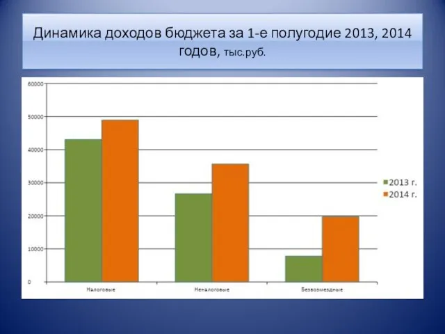 Динамика доходов бюджета за 1-е полугодие 2013, 2014 годов, тыс.руб.