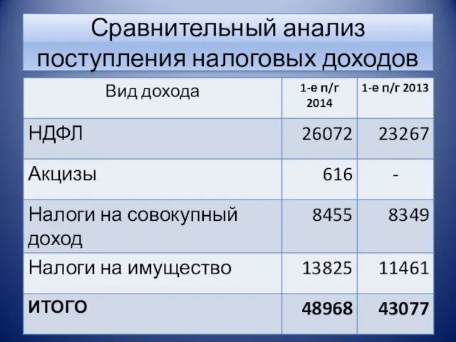 Сравнительный анализ поступления налоговых доходов