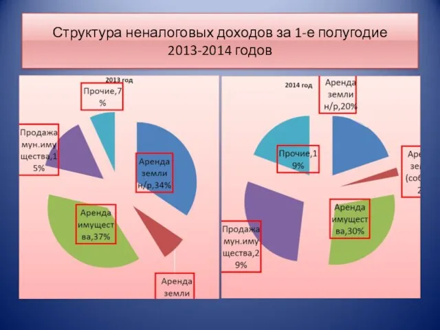 Структура неналоговых доходов за 1-е полугодие 2013-2014 годов