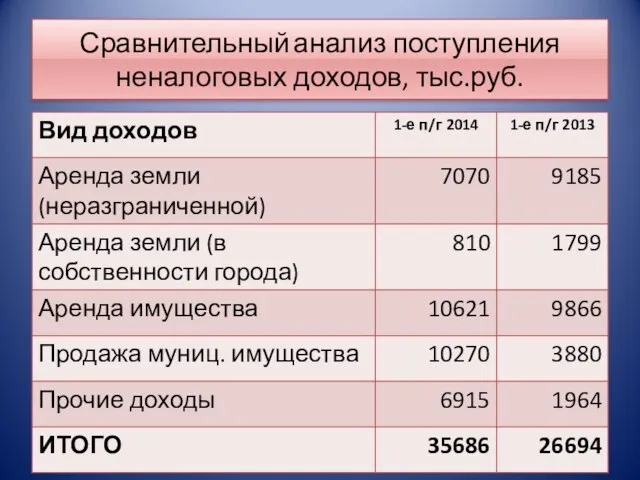 Сравнительный анализ поступления неналоговых доходов, тыс.руб.