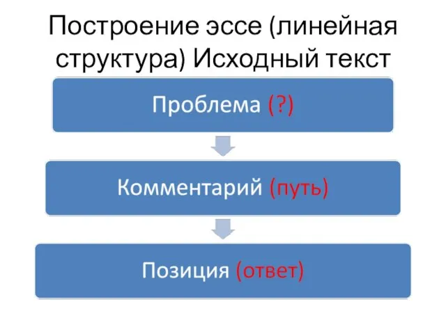 Построение эссе (линейная структура) Исходный текст