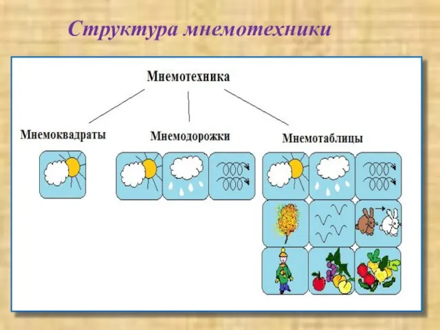 Структура мнемотехники