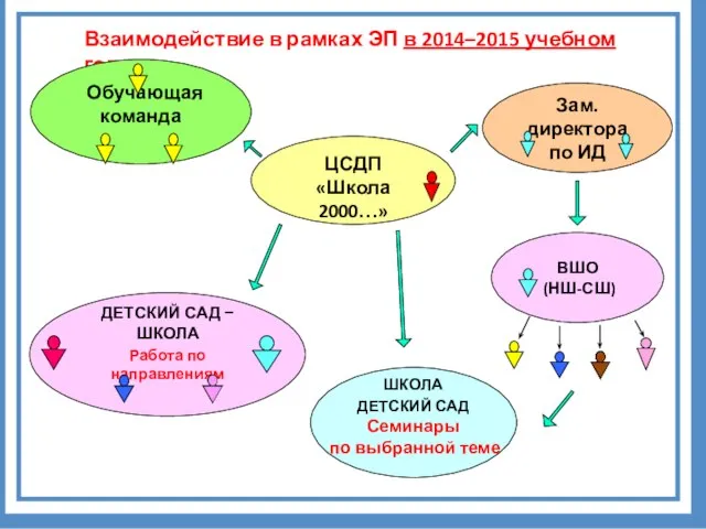 Взаимодействие в рамках ЭП в 2014–2015 учебном году ШКОЛА ДЕТСКИЙ САД Семинары по выбранной теме