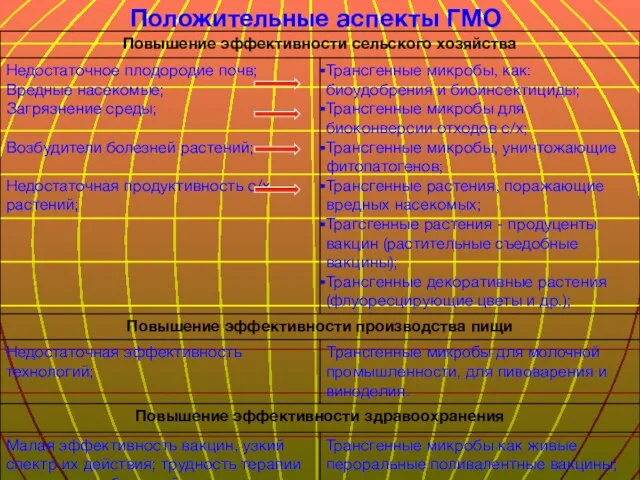 Положительные аспекты ГМО