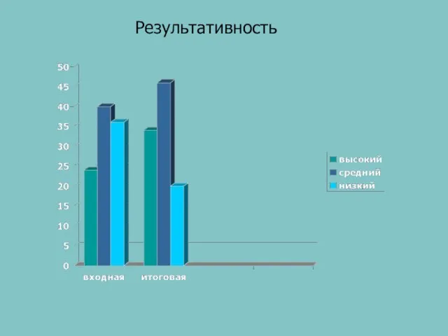 Результативность