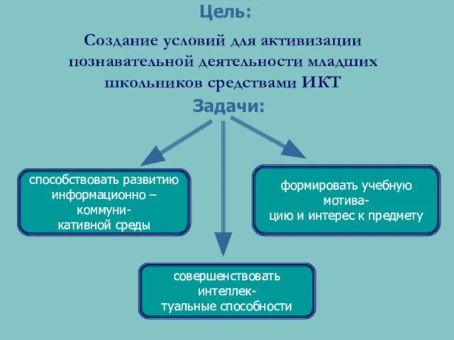 способствовать развитию информационно – коммуни- кативной среды формировать учебную мотива- цию и