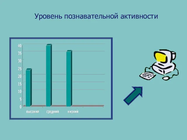 Уровень познавательной активности