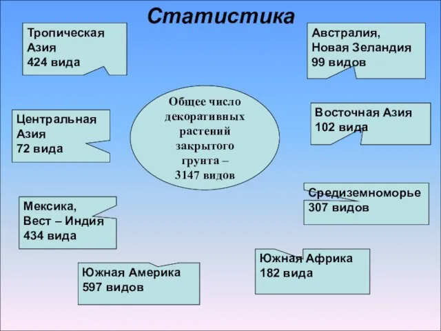 Статистика Общее число декоративных растений закрытого грунта – 3147 видов Средиземноморье 307