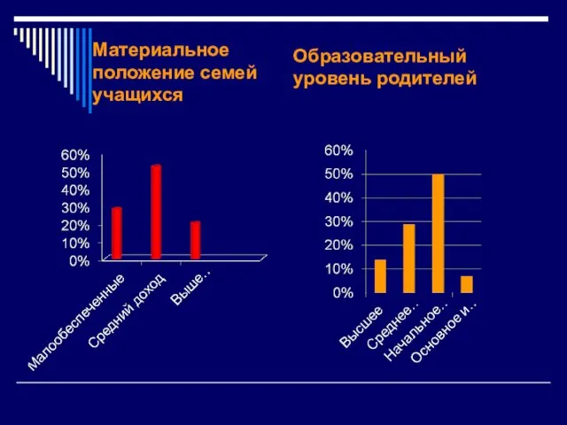 Материальное положение семей учащихся Образовательный уровень родителей