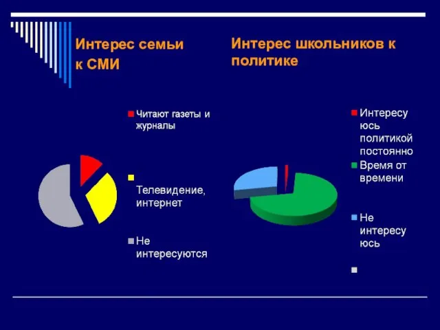 Интерес семьи к СМИ Интерес школьников к политике