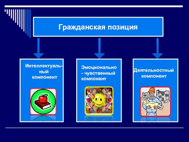 Гражданская позиция Интеллектуаль- ный компонент Эмоционально- чувственный компонент Деятельностный компонент