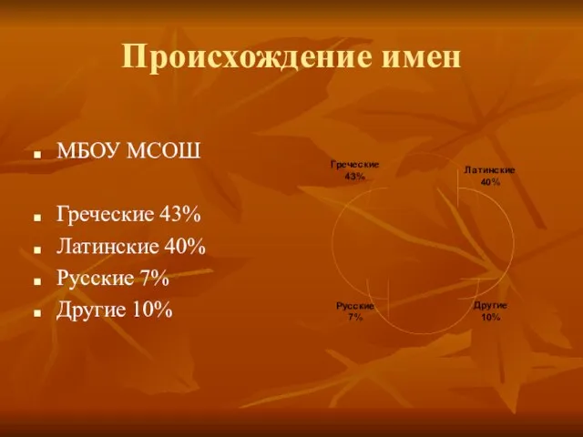 Происхождение имен МБОУ МСОШ Греческие 43% Латинские 40% Русские 7% Другие 10%