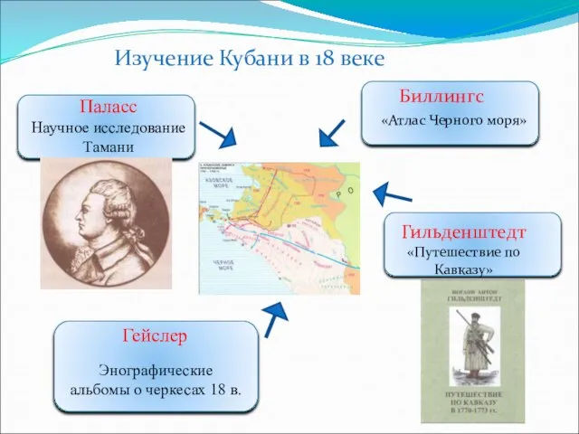 Изучение Кубани в 18 веке Гильденштедт «Путешествие по Кавказу» Паласс Научное исследование
