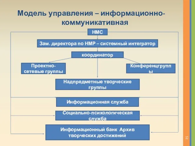 Модель управления – информационно-коммуникативная НМС Зам. директора по НМР – системный интегратор