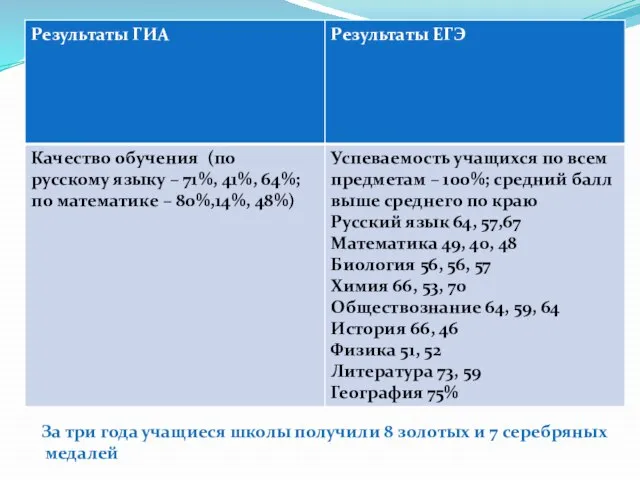 За три года учащиеся школы получили 8 золотых и 7 серебряных медалей