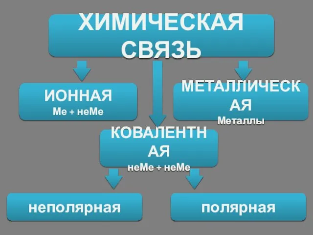 ХИМИЧЕСКАЯ СВЯЗЬ КОВАЛЕНТНАЯ неМе + неМе ИОННАЯ Ме + неМе МЕТАЛЛИЧЕСКАЯ Металлы неполярная полярная