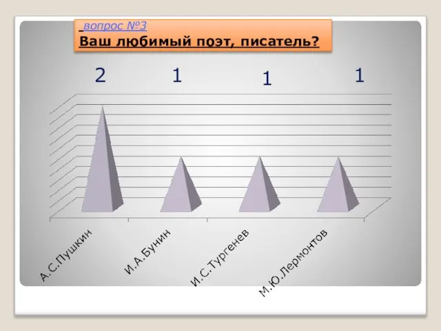 вопрос №3 Ваш любимый поэт, писатель? 2 1 1 1