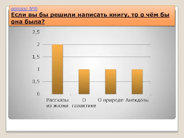 вопрос №6 Если вы бы решили написать книгу, то о чём бы она была?