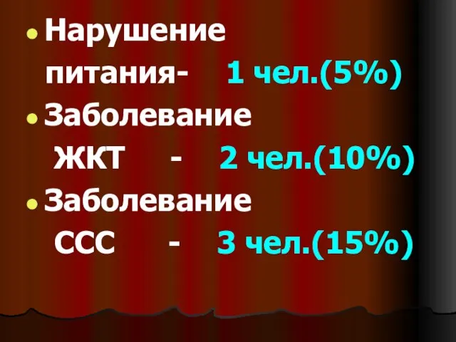 Нарушение питания- 1 чел.(5%) Заболевание ЖКТ - 2 чел.(10%) Заболевание ССС - 3 чел.(15%)