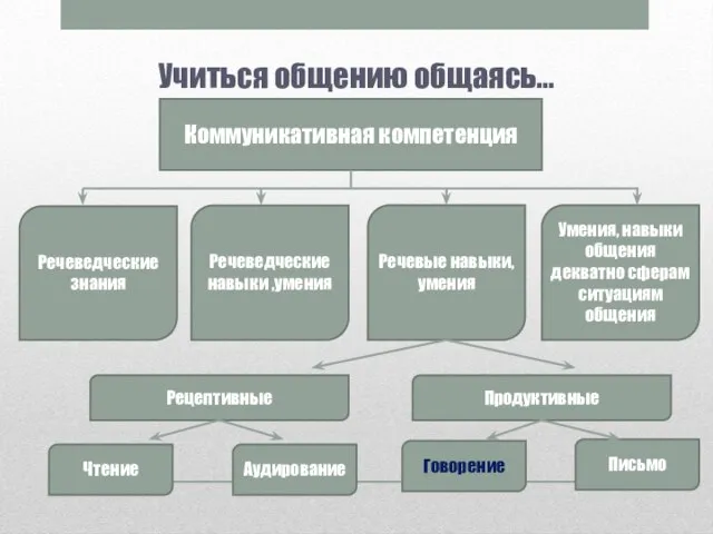 Учиться общению общаясь… Коммуникативная компетенция Речеведческие знания Речеведческие навыки ,умения Умения, навыки