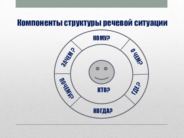 Компоненты структуры речевой ситуации КТО? КОМУ? О ЧЕМ? ГДЕ ? КОГДА? ПОЧЕМУ? ЗАЧЕМ ?