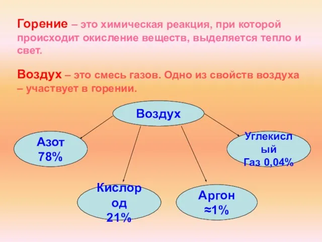 Горение – это химическая реакция, при которой происходит окисление веществ, выделяется тепло