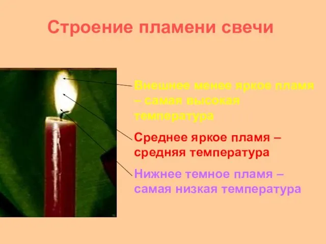 Строение пламени свечи Внешнее менее яркое пламя – самая высокая температура Среднее