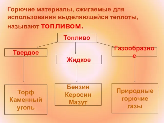 Горючие материалы, сжигаемые для использования выделяющейся теплоты, называют топливом. Топливо Твердое Газообразное