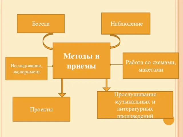 Методы и приемы Беседа Наблюдение Исследование, эксперимент Работа со схемами, макетами Проекты