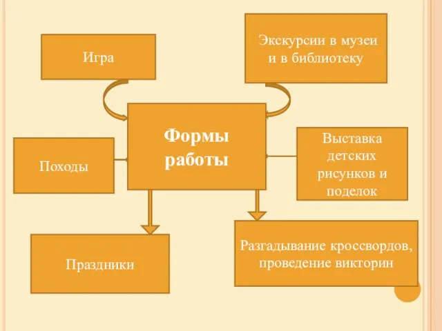 Формы работы Игра Экскурсии в музеи и в библиотеку Походы Выставка детских