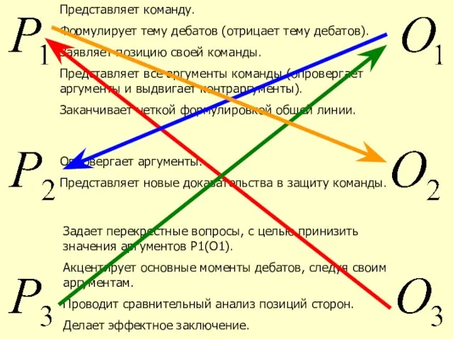 Представляет команду. Формулирует тему дебатов (отрицает тему дебатов). Заявляет позицию своей команды.