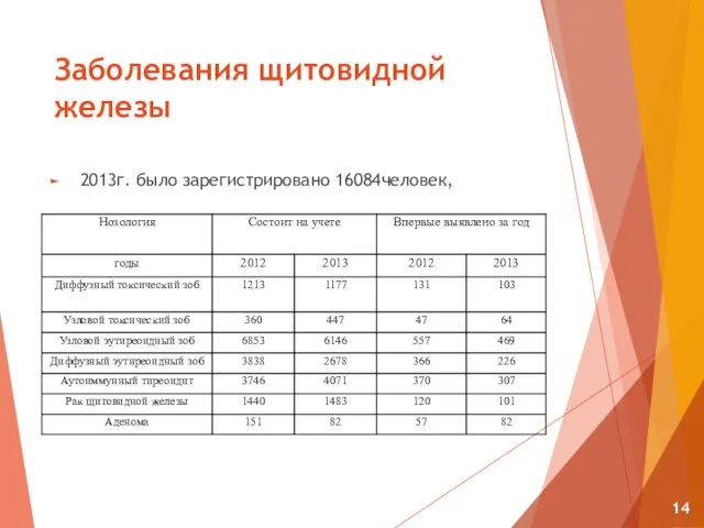 Заболевания щитовидной железы 2013г. было зарегистрировано 16084человек,