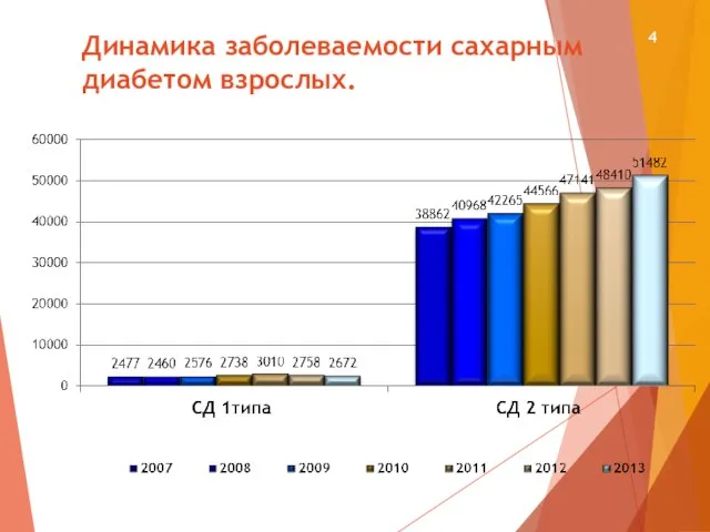 Динамика заболеваемости сахарным диабетом взрослых.