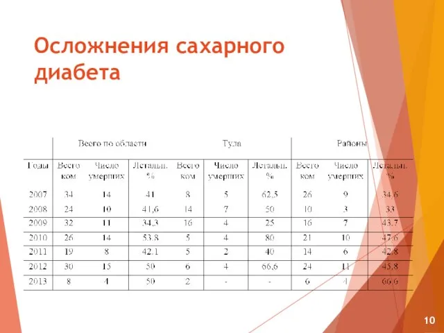 Осложнения сахарного диабета