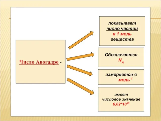 Число Авогадро - показывает число частиц в 1 моль вещества Обозначается NA