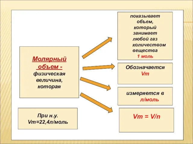 Молярный объем - физическая величина, которая показывает объем, который занимает любой газ