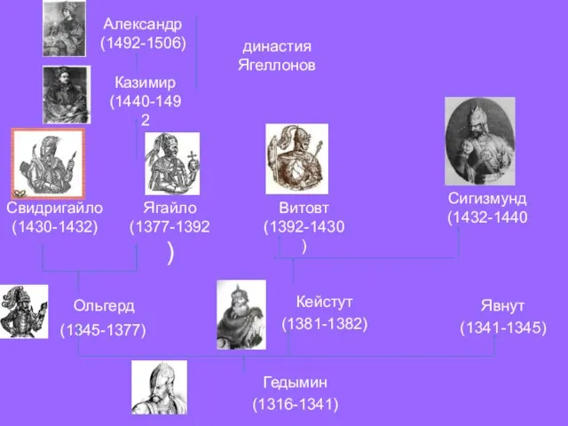 Гедымин (1316-1341) Ольгерд (1345-1377) Кейстут (1381-1382) Явнут (1341-1345) Свидригайло (1430-1432) Ягайло (1377-1392)