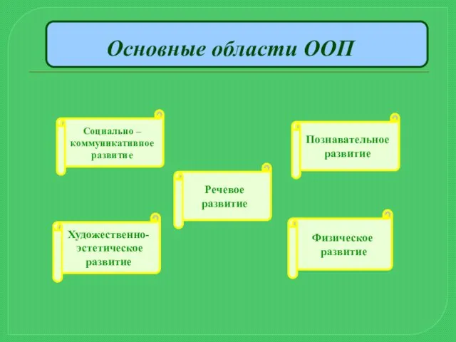 Основные области ООП Социально – коммуникативное развитие Речевое развитие Художественно- эстетическое развитие Физическое развитие Познавательное развитие